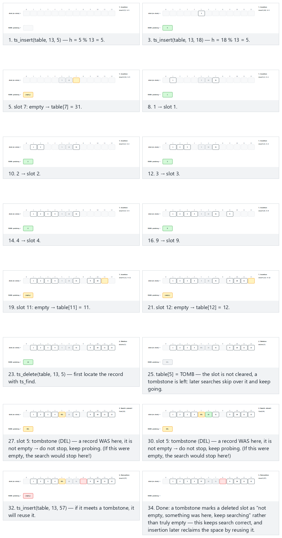 Deletion with tombstones — step by step