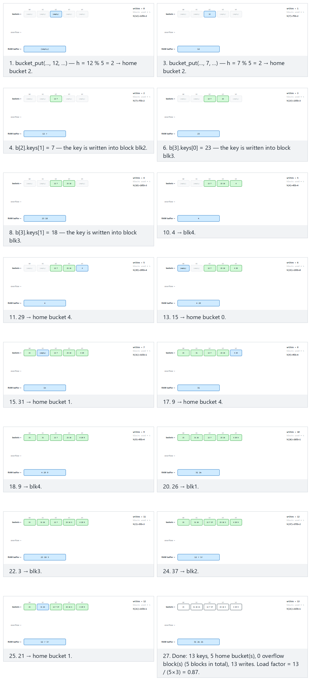 Hashing to buckets — step by step