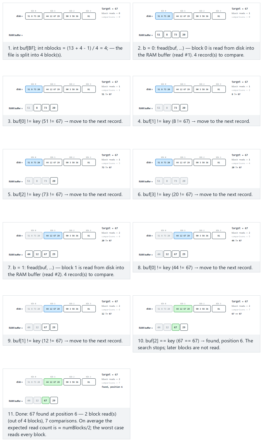Sequential search of a file — step by step