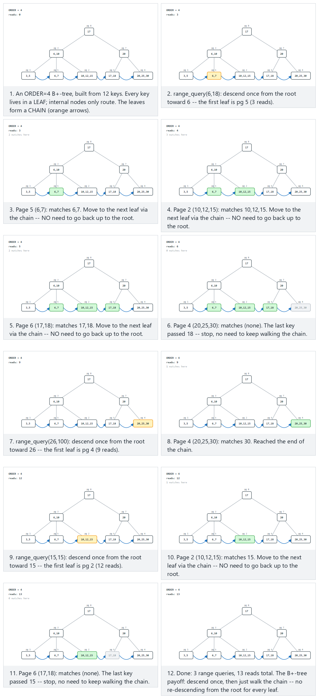 B+-tree: leaf chain and range query — step by step