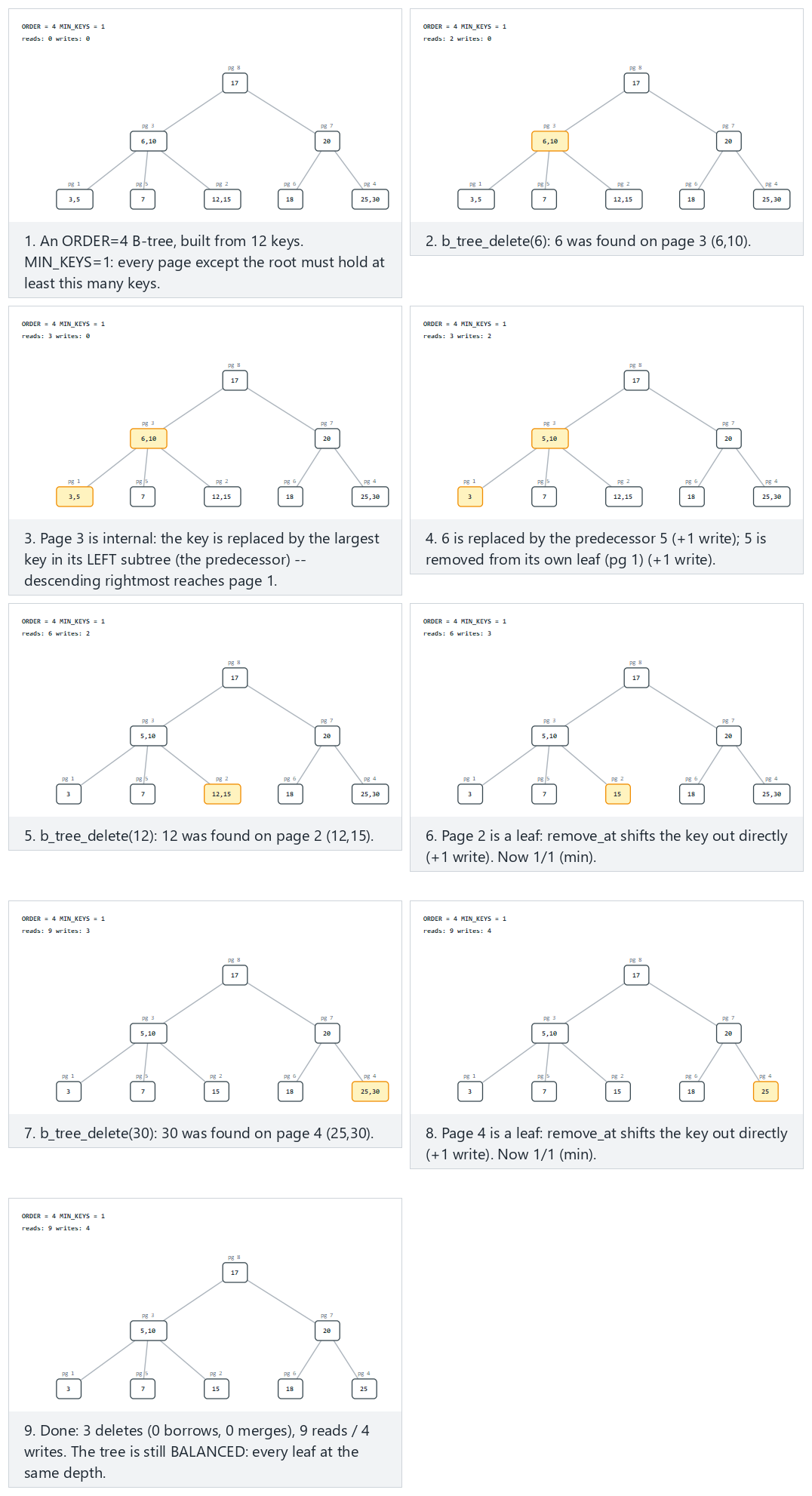 B-tree: delete (borrow and merge) — step by step