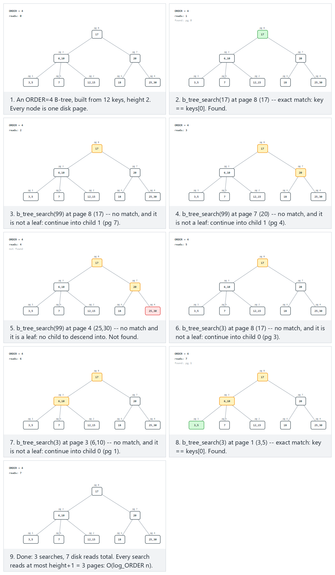 B-tree: search — step by step