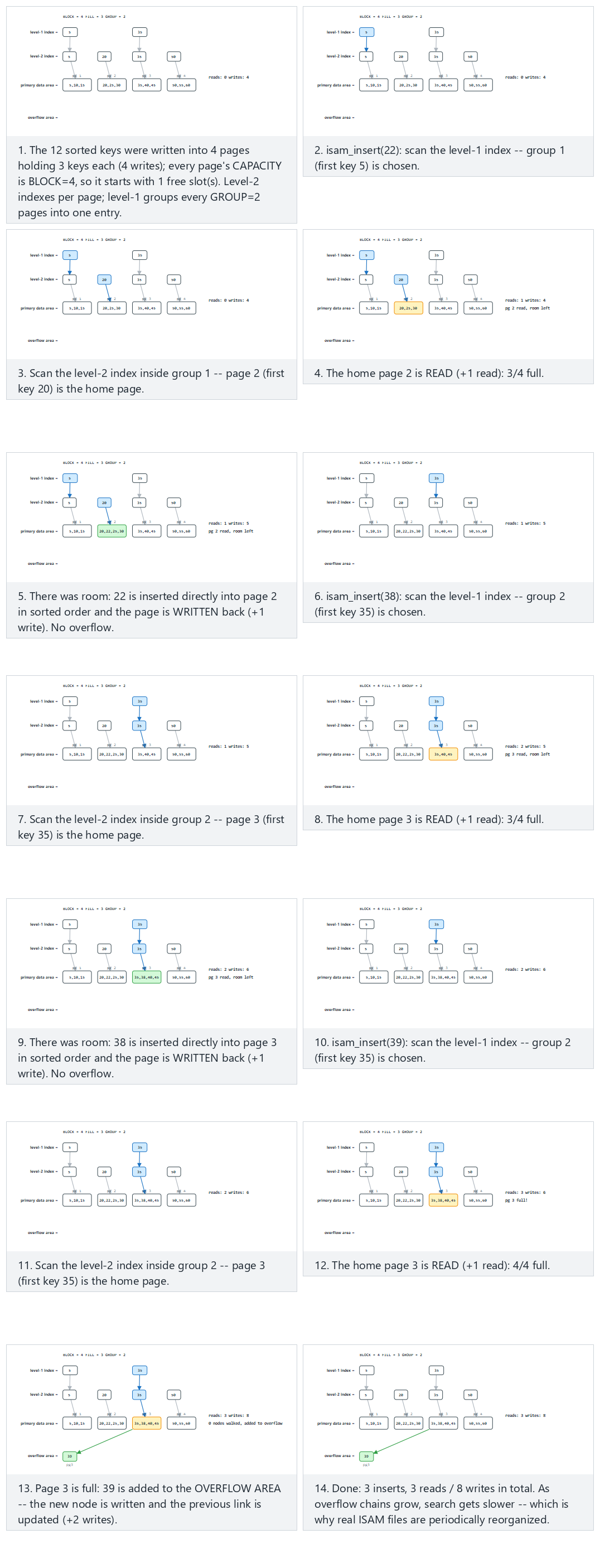 ISAM: multi-level index + overflow area — step by step