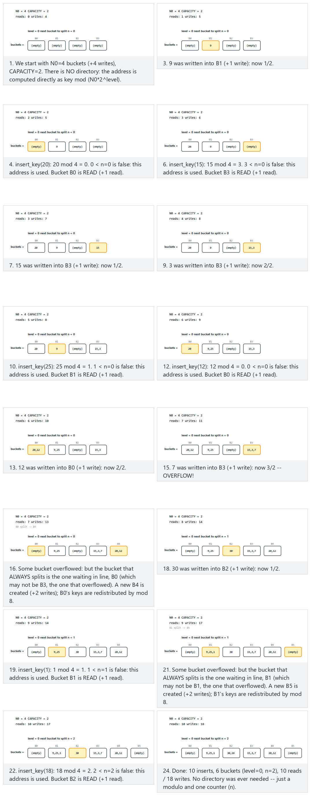 Linear hashing — step by step