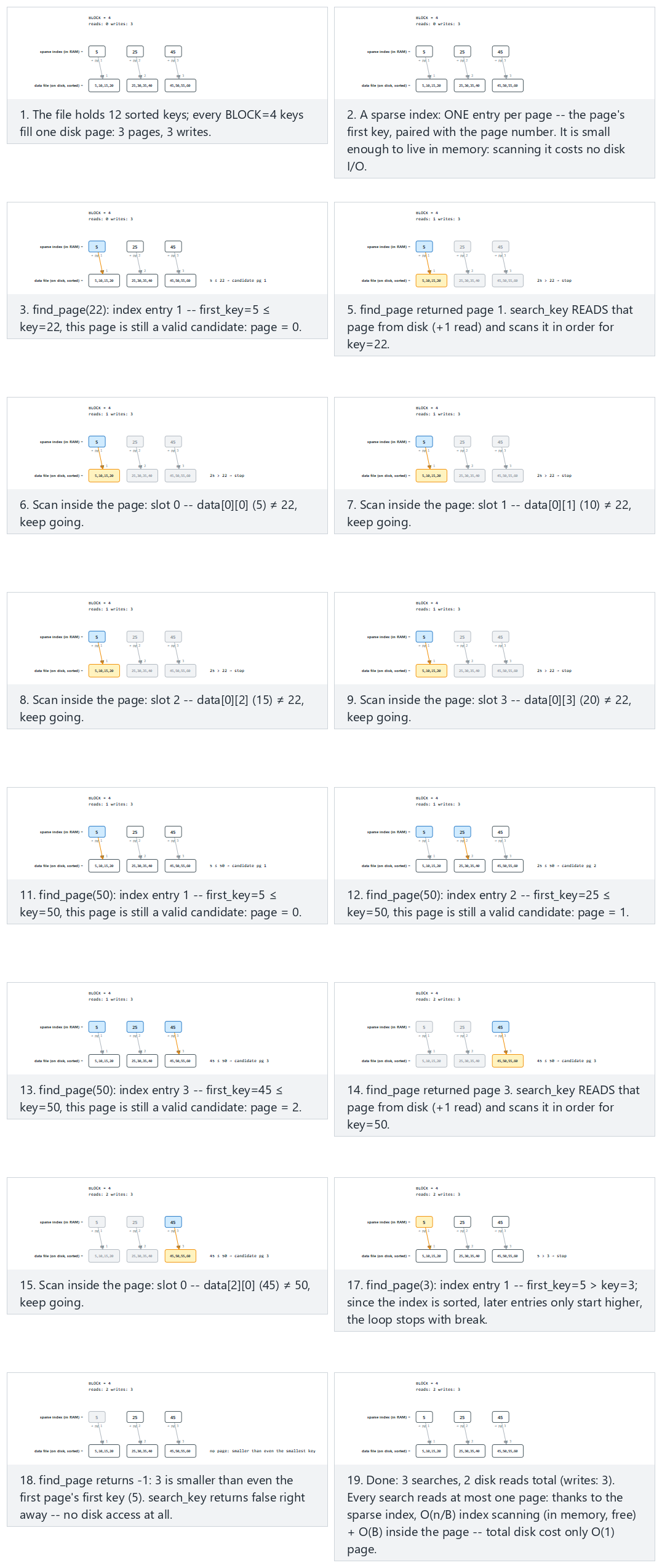 Primary (sparse) index over a sorted file — step by step