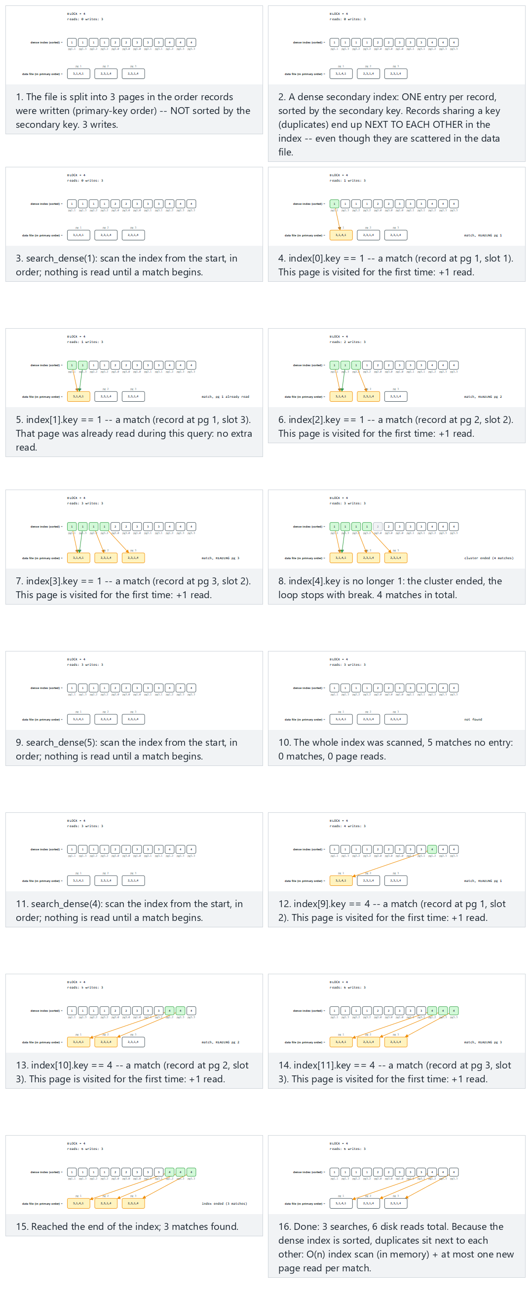 Dense secondary index: keys with duplicates — step by step