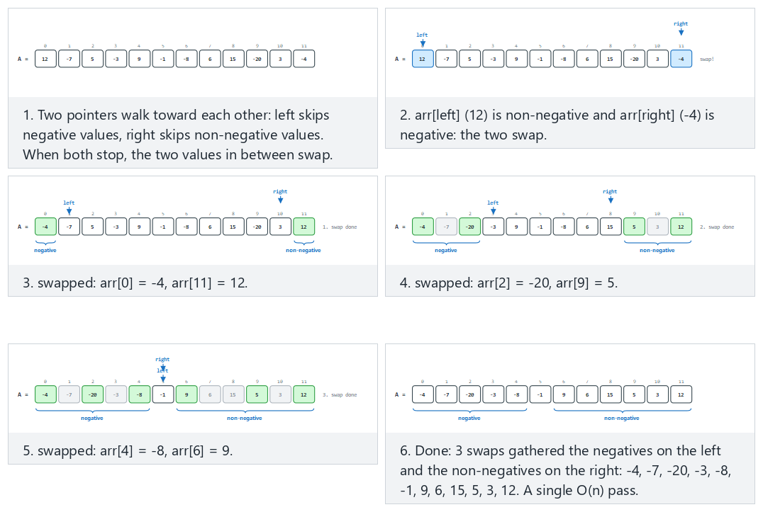 Array rearrangement: negatives left, non-negatives right — step by step
