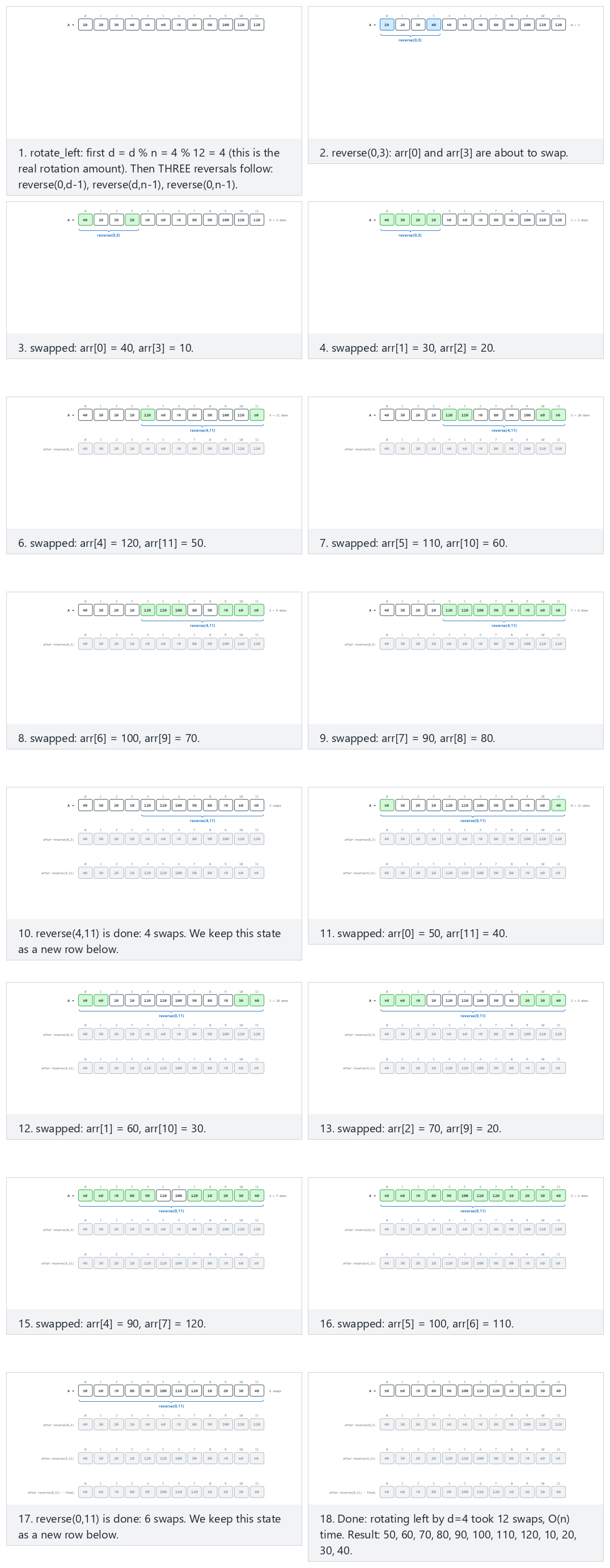 Array rotation: rotating left with three reversals — step by step