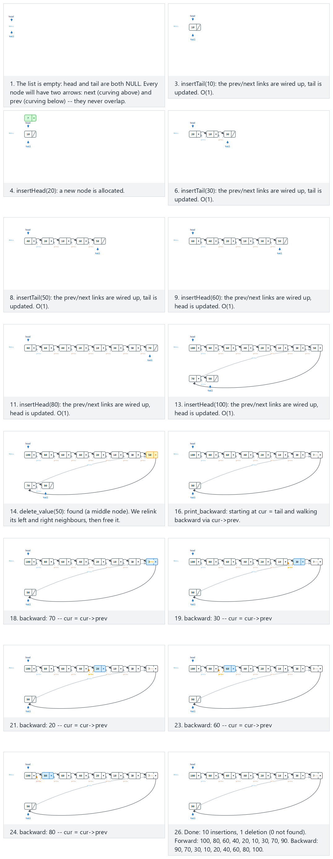 Doubly linked list: insert, insert after a value, delete, backward traversal — step by step