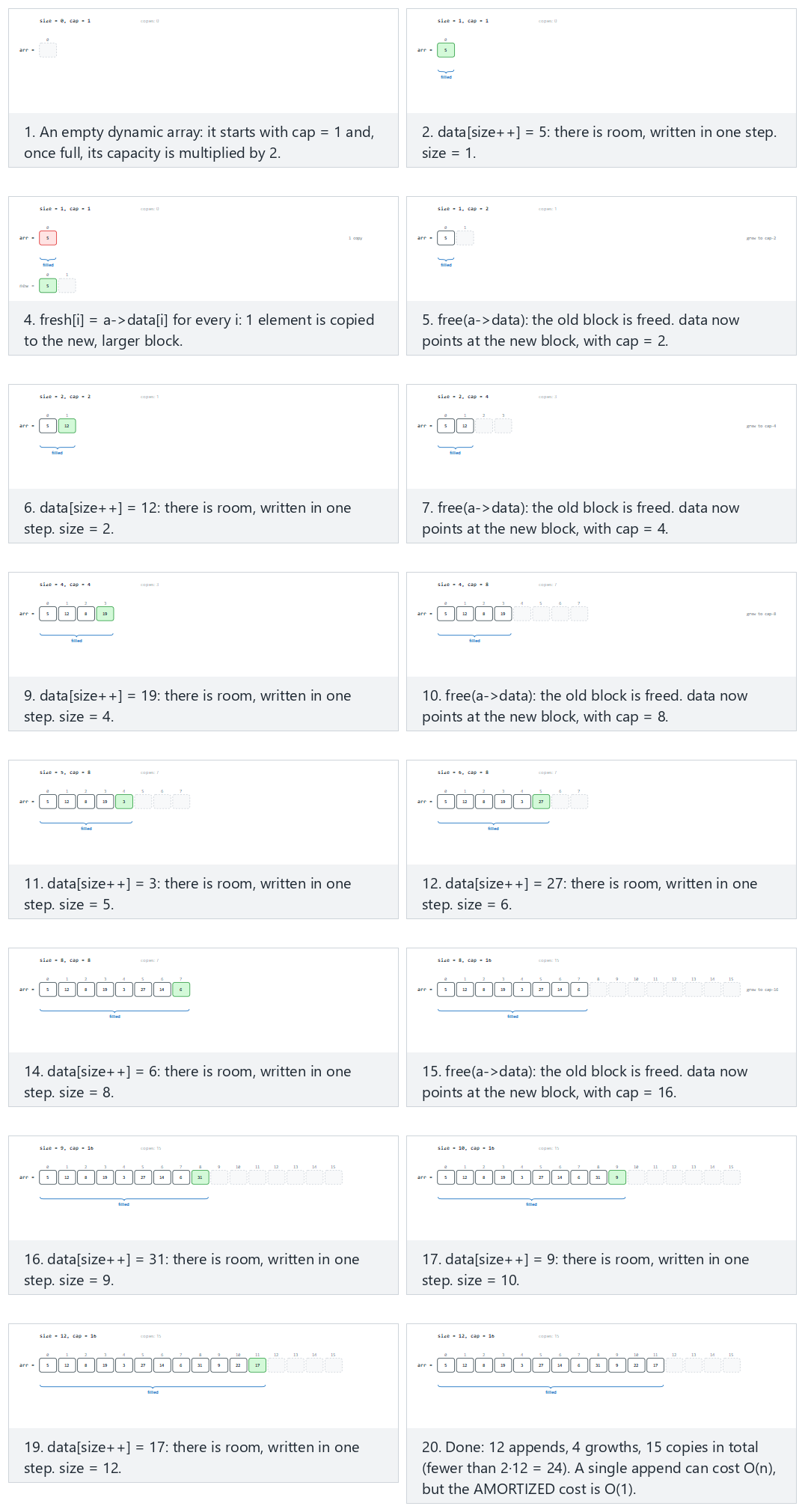 Dynamic array: growth (capacity doubles) — step by step