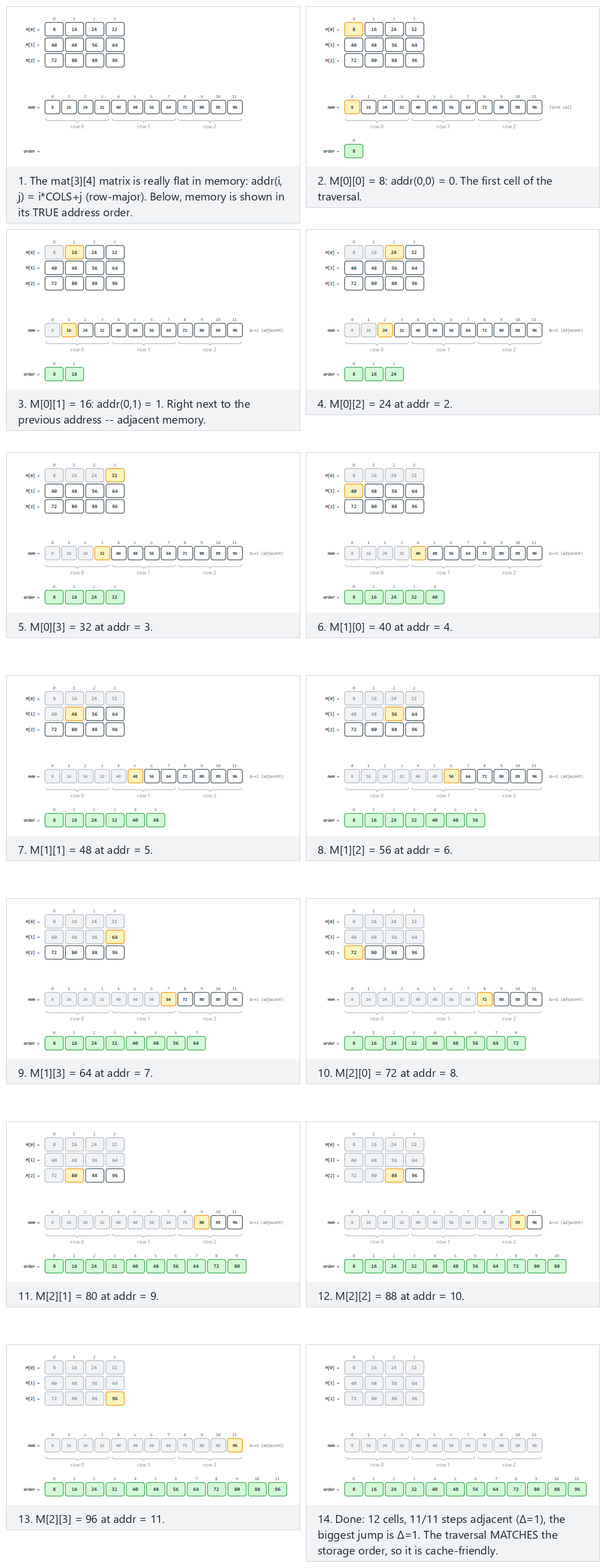 Matrix in memory: row-major or column-major? — step by step