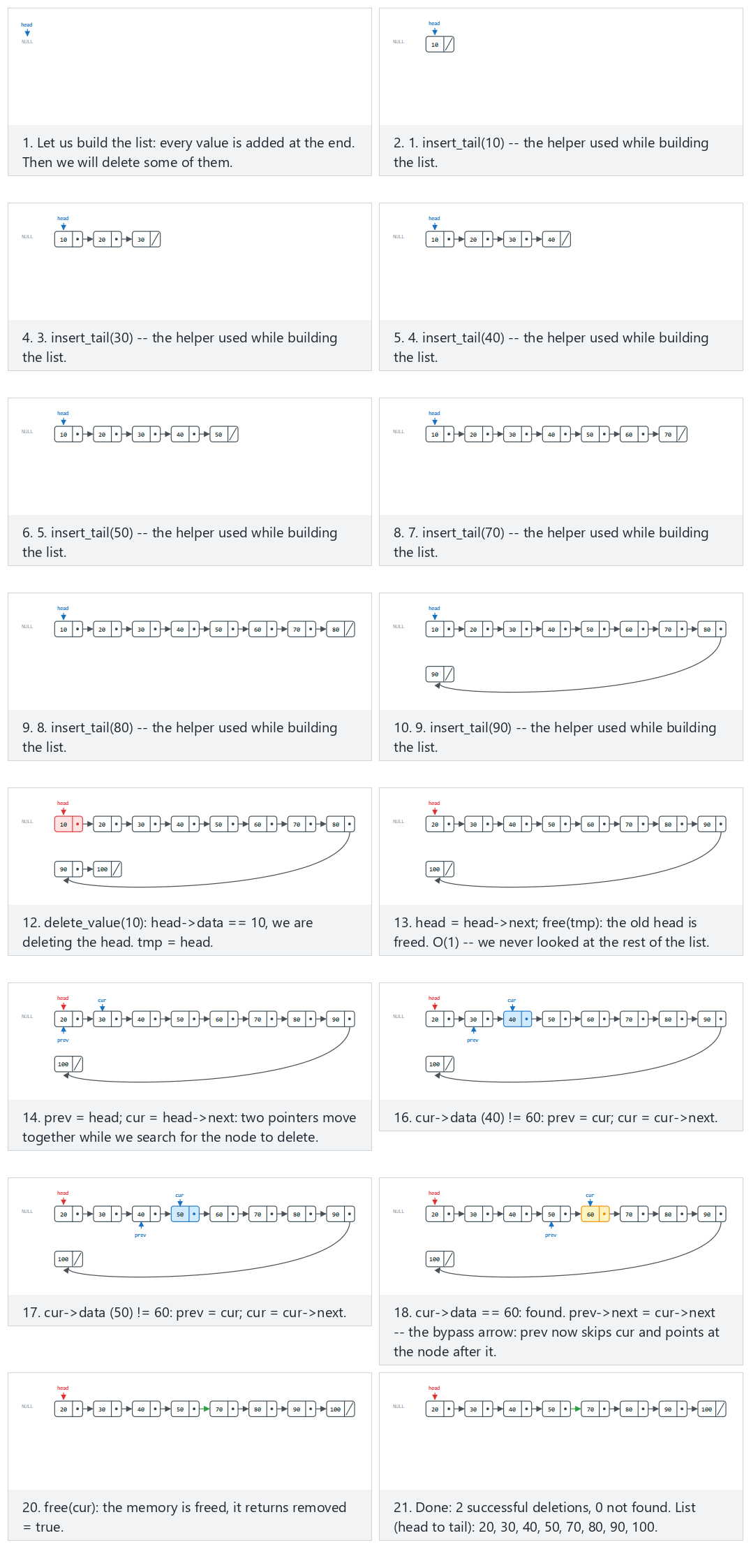 Singly linked list: delete by value — step by step