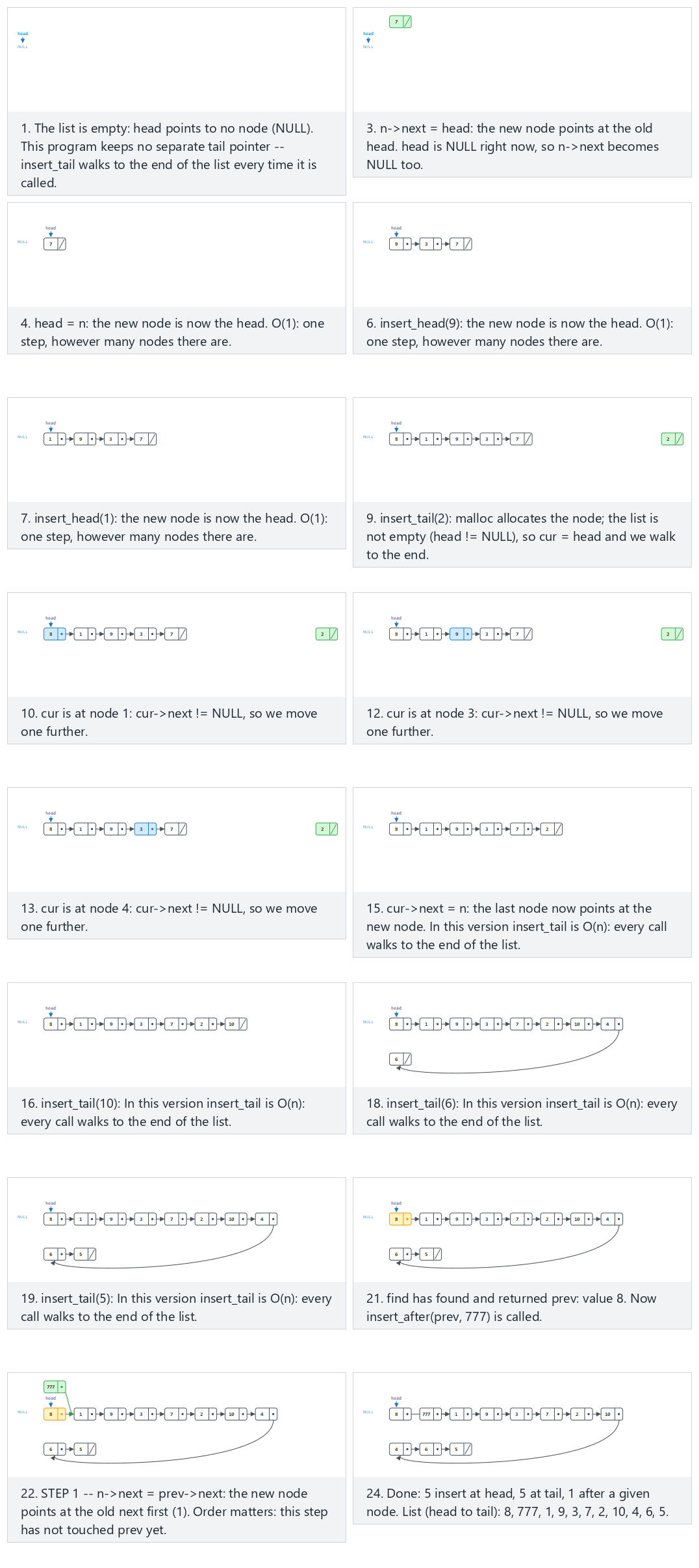 Singly linked list: insert (head, tail, after a given node) — step by step