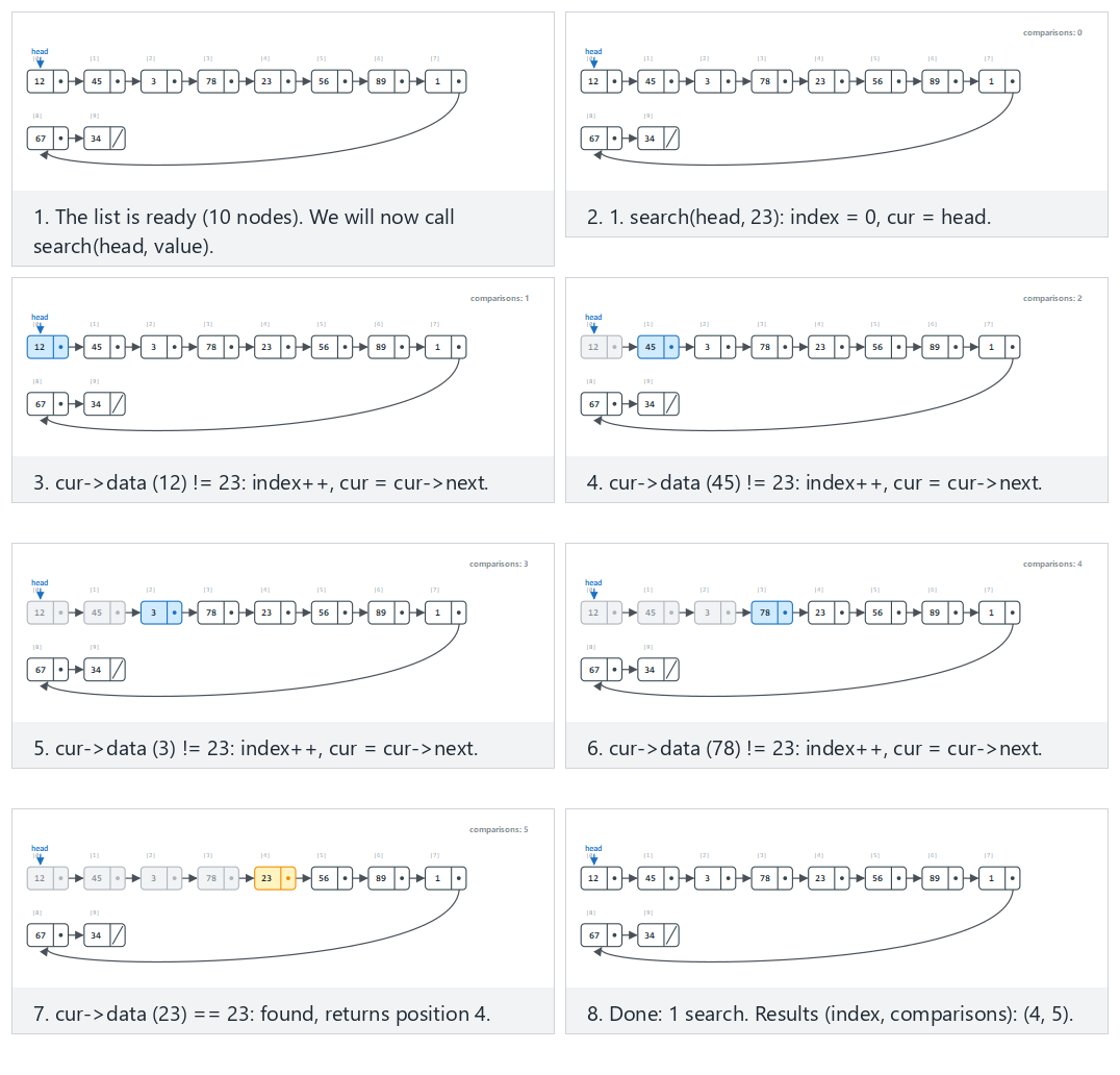 Singly linked list: linear search (with a comparison count) — step by step