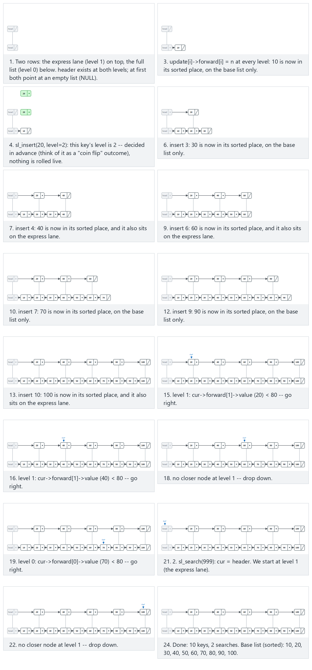 Skip list: base list + an express lane — step by step