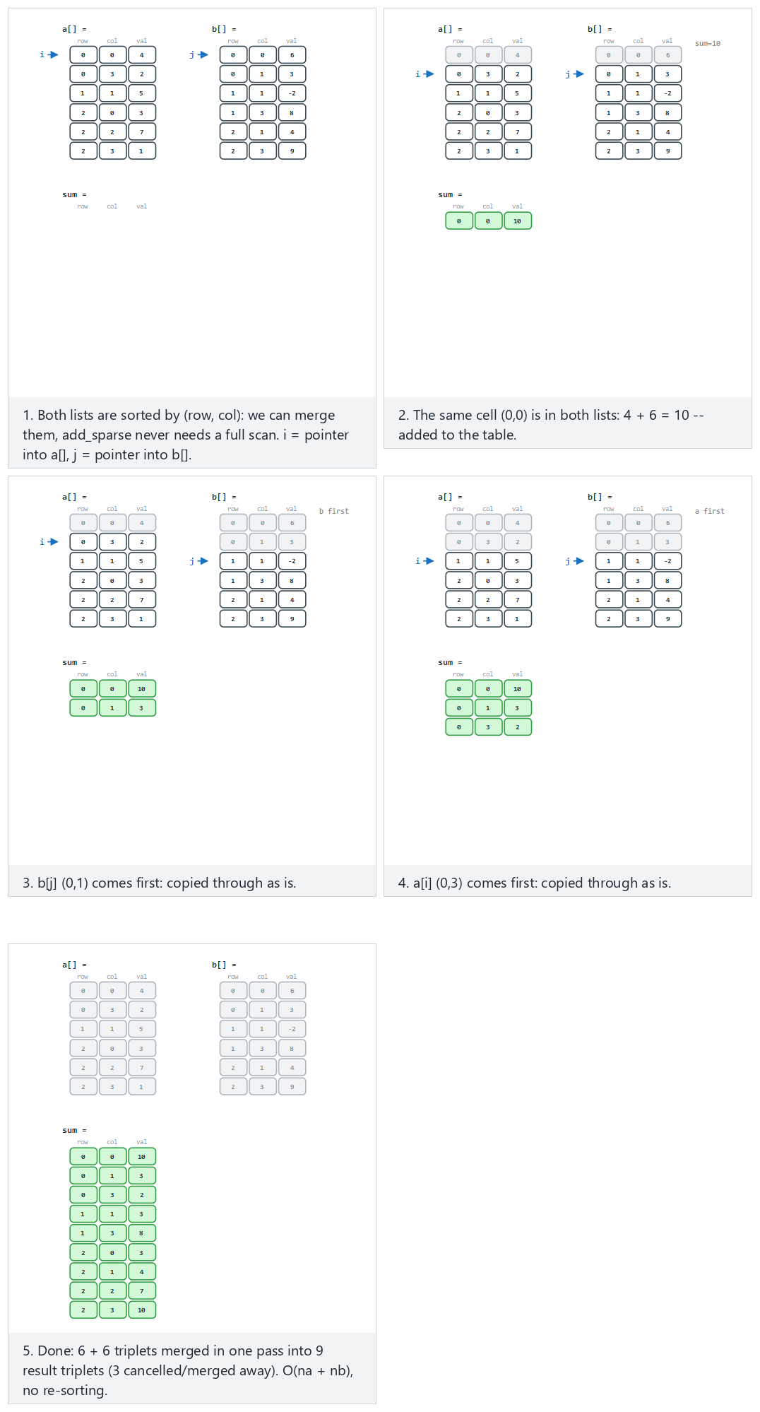 Sparse matrix addition: merging two triplet lists — step by step