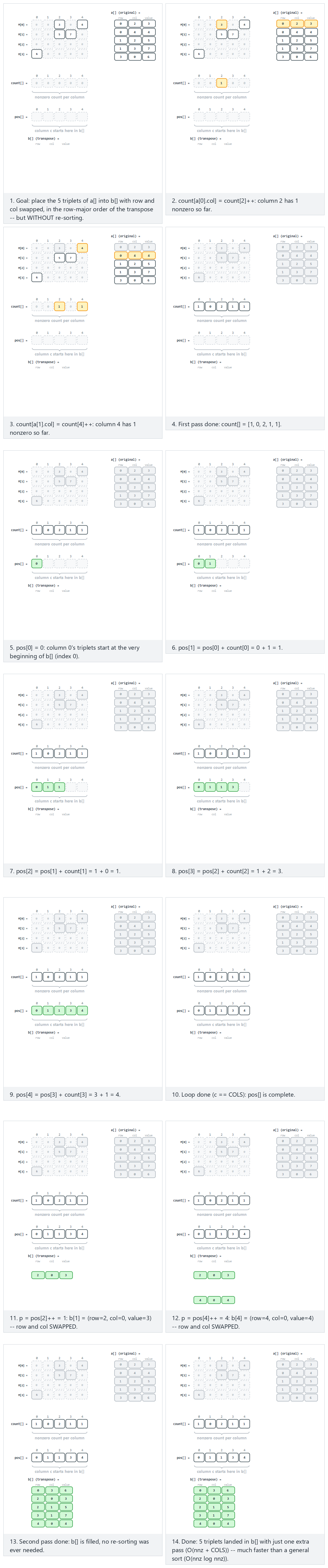 Sparse matrix transpose: fast transpose — step by step