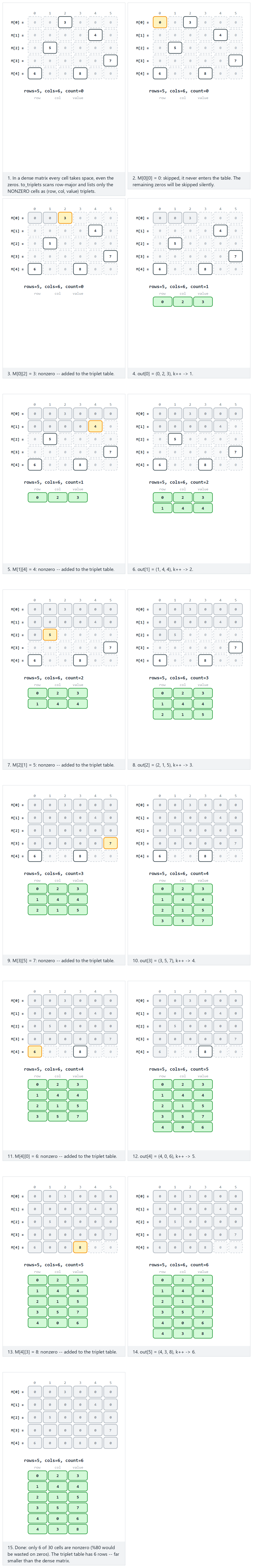 Sparse matrix: the triplet (row, col, value) representation — step by step