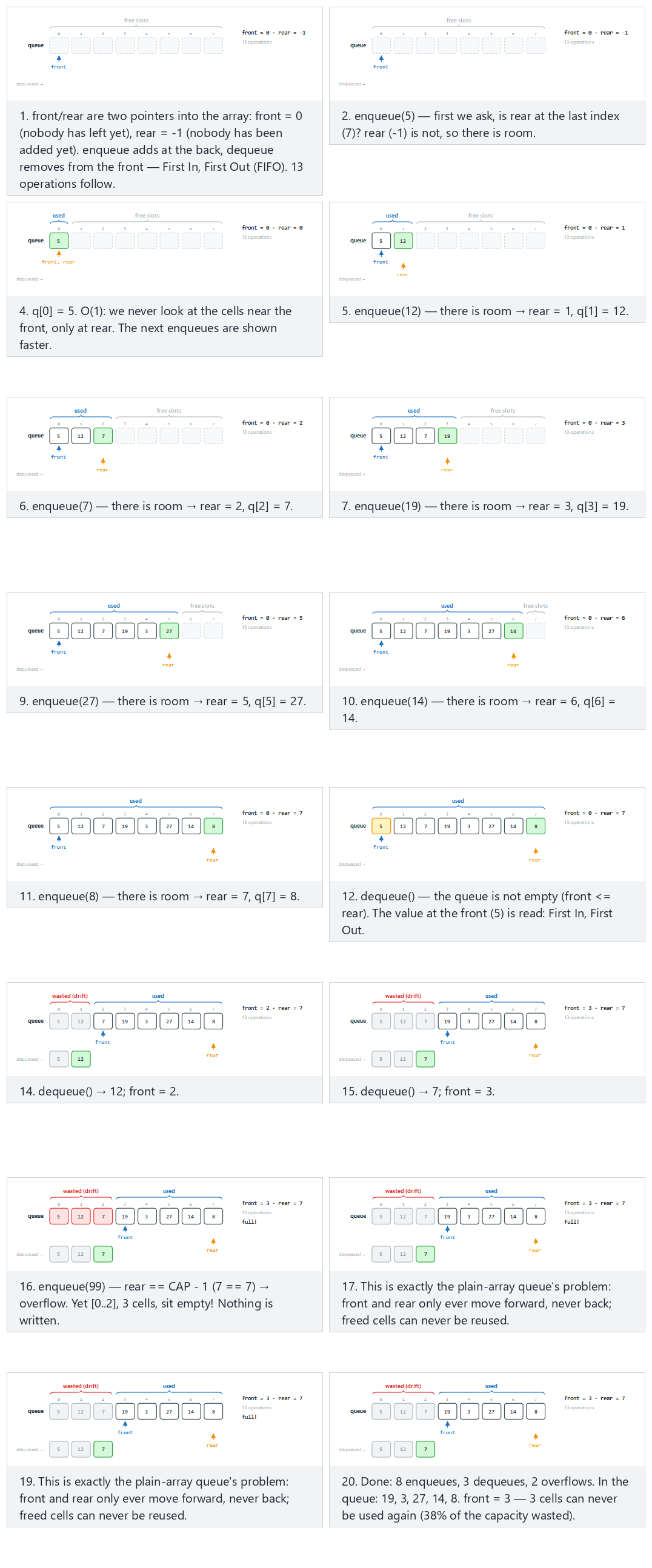 Queue in a plain array and the drift problem — step by step