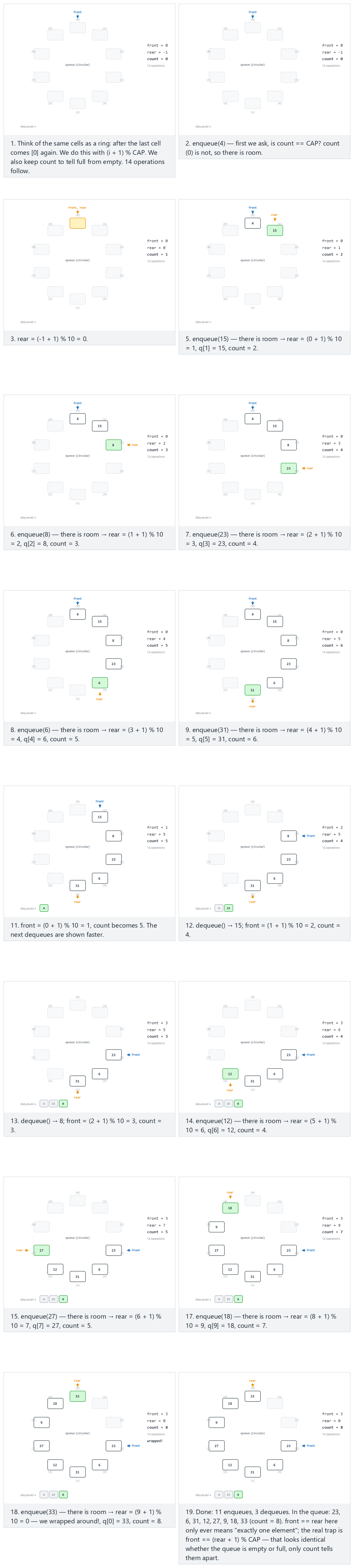 Circular queue — step by step