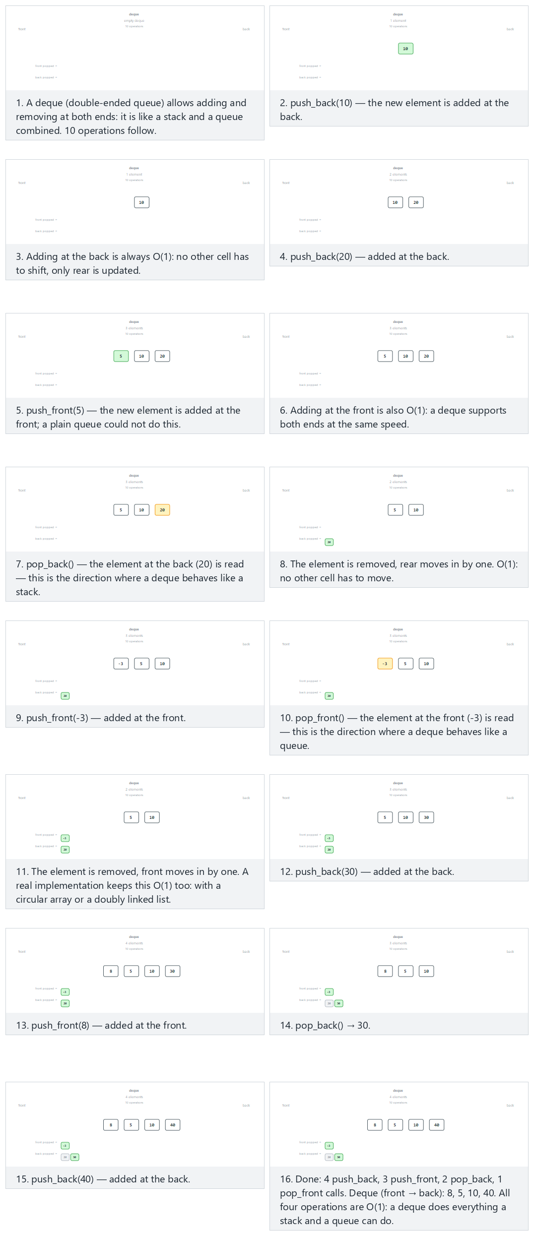 Double-ended queue (deque) — step by step
