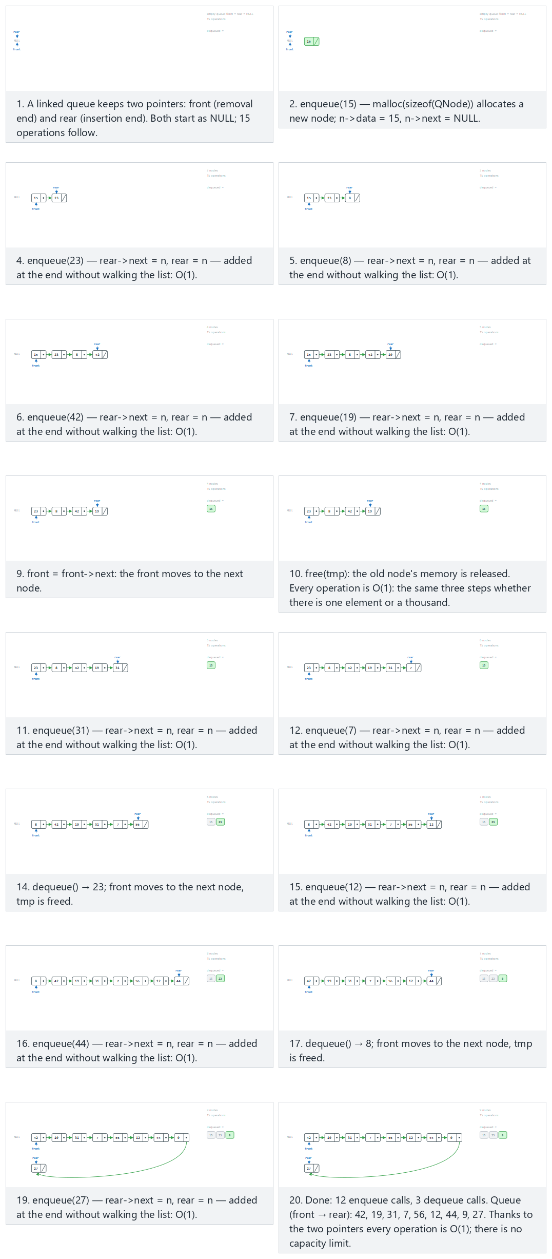 Linked-list queue — step by step