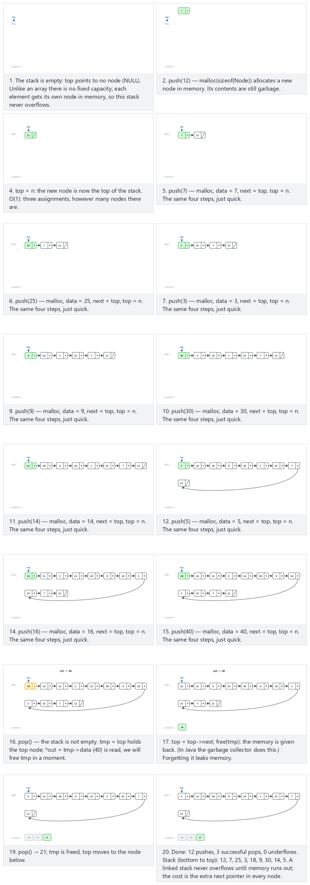 Linked-list stack: push and pop — step by step