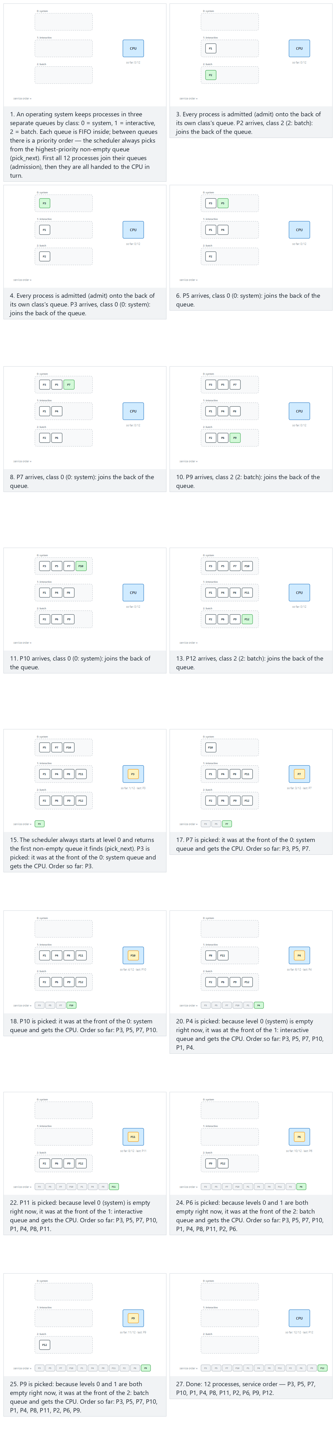 Multilevel queue scheduling — step by step