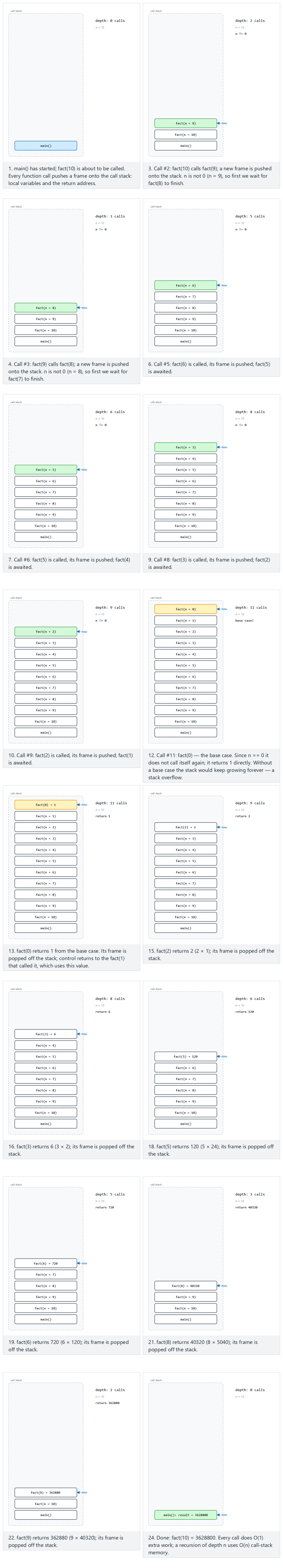 Recursion and the call stack: fact(n) — step by step