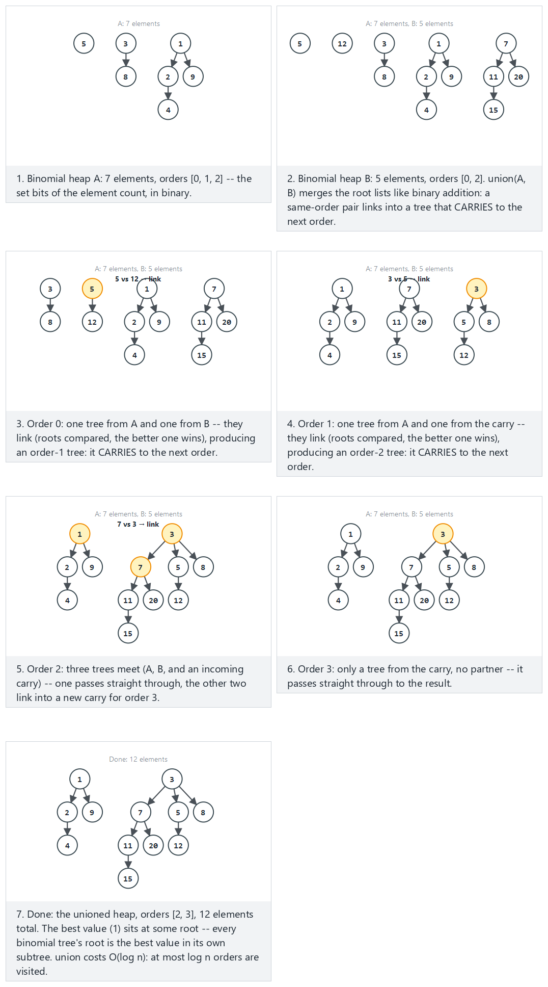 Binomial heap union — step by step