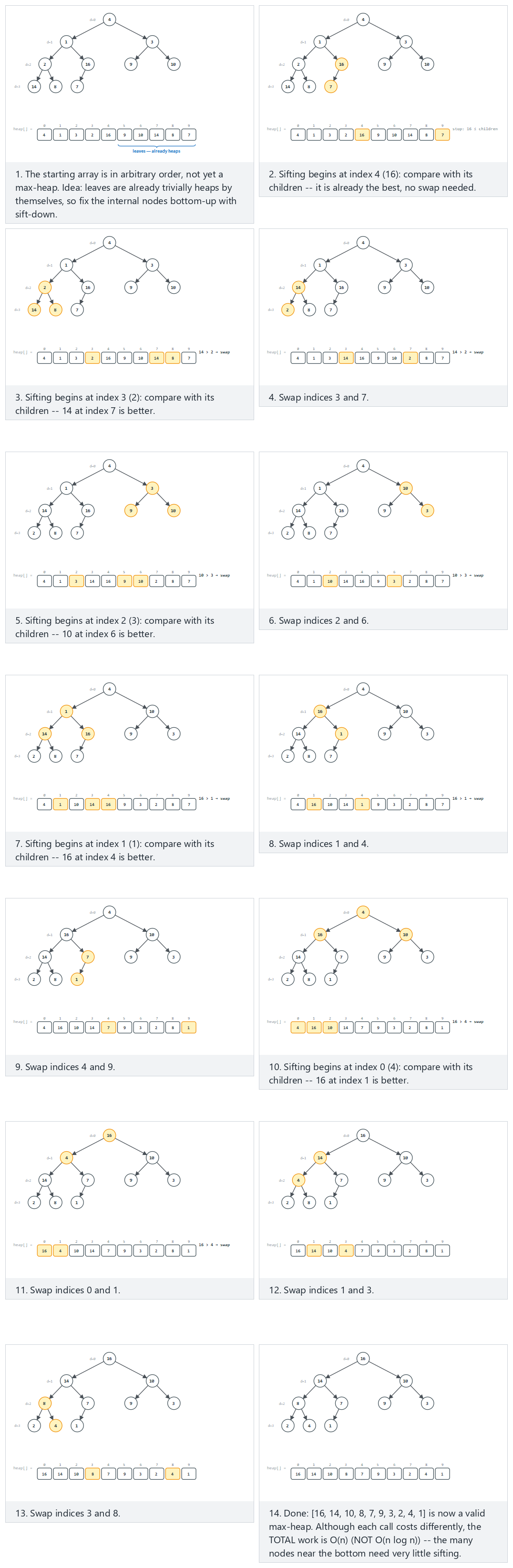 Bottom-up build-heap, O(n) — step by step