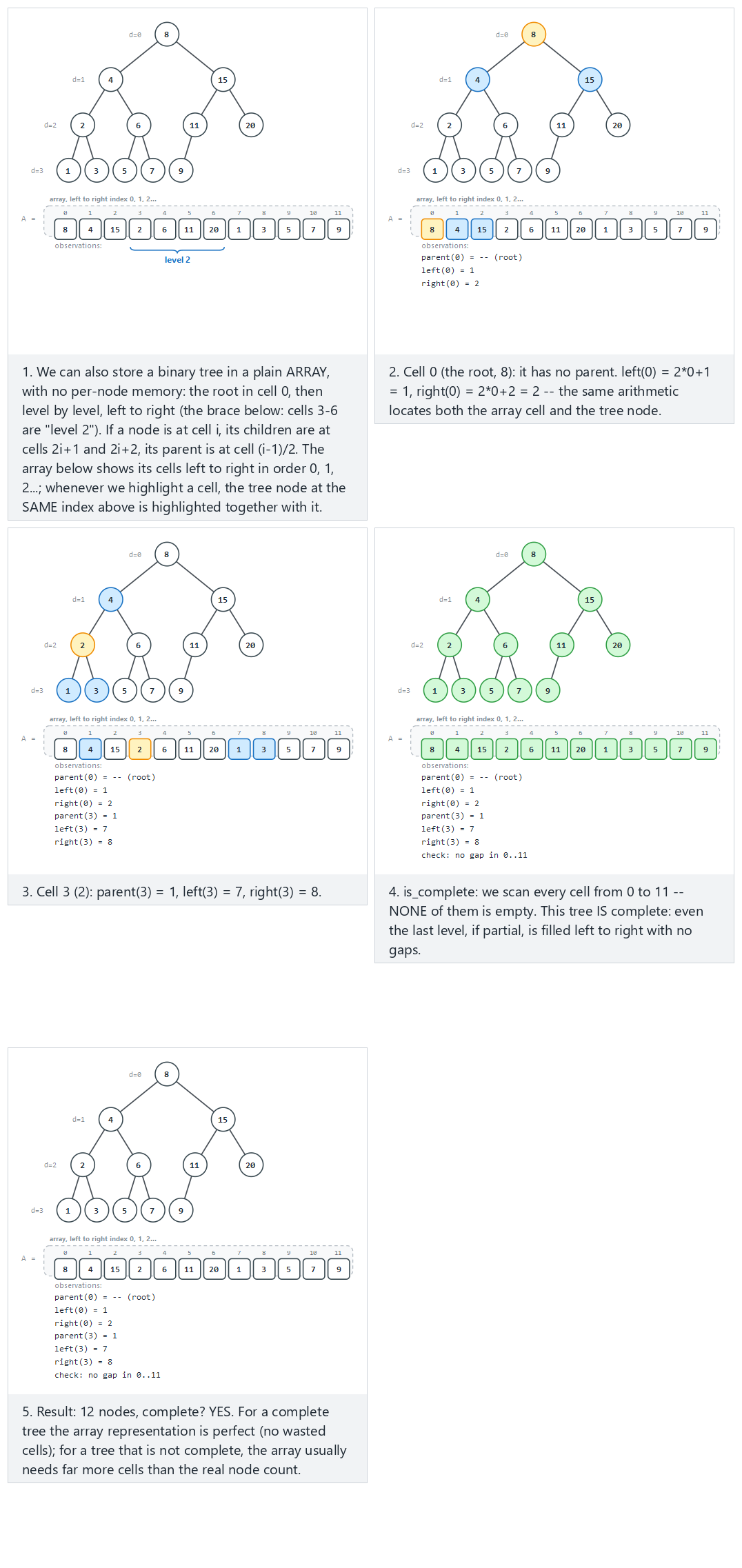 Array representation of a complete binary tree — step by step