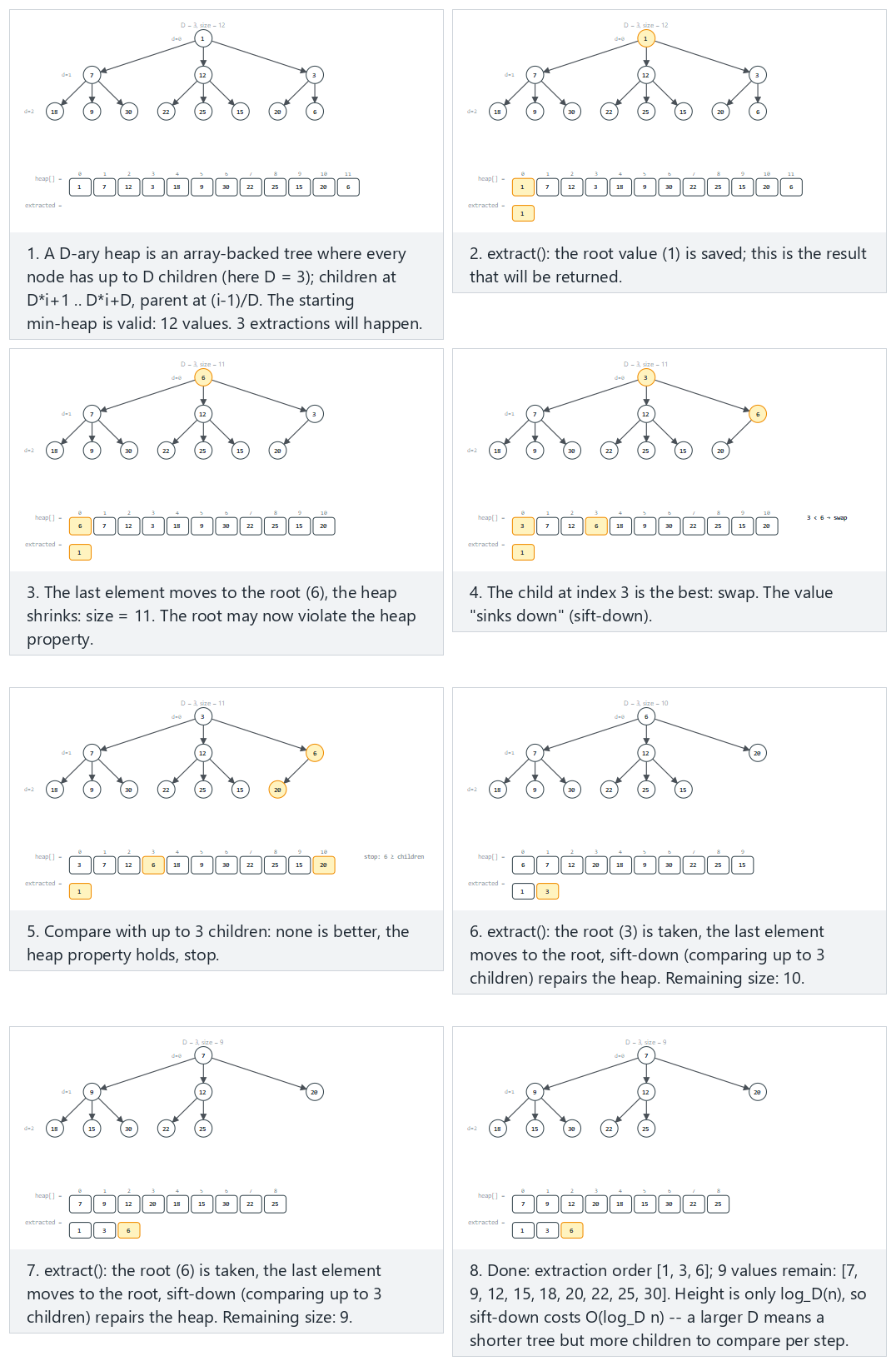 D-ary heap extraction by sift-down — step by step