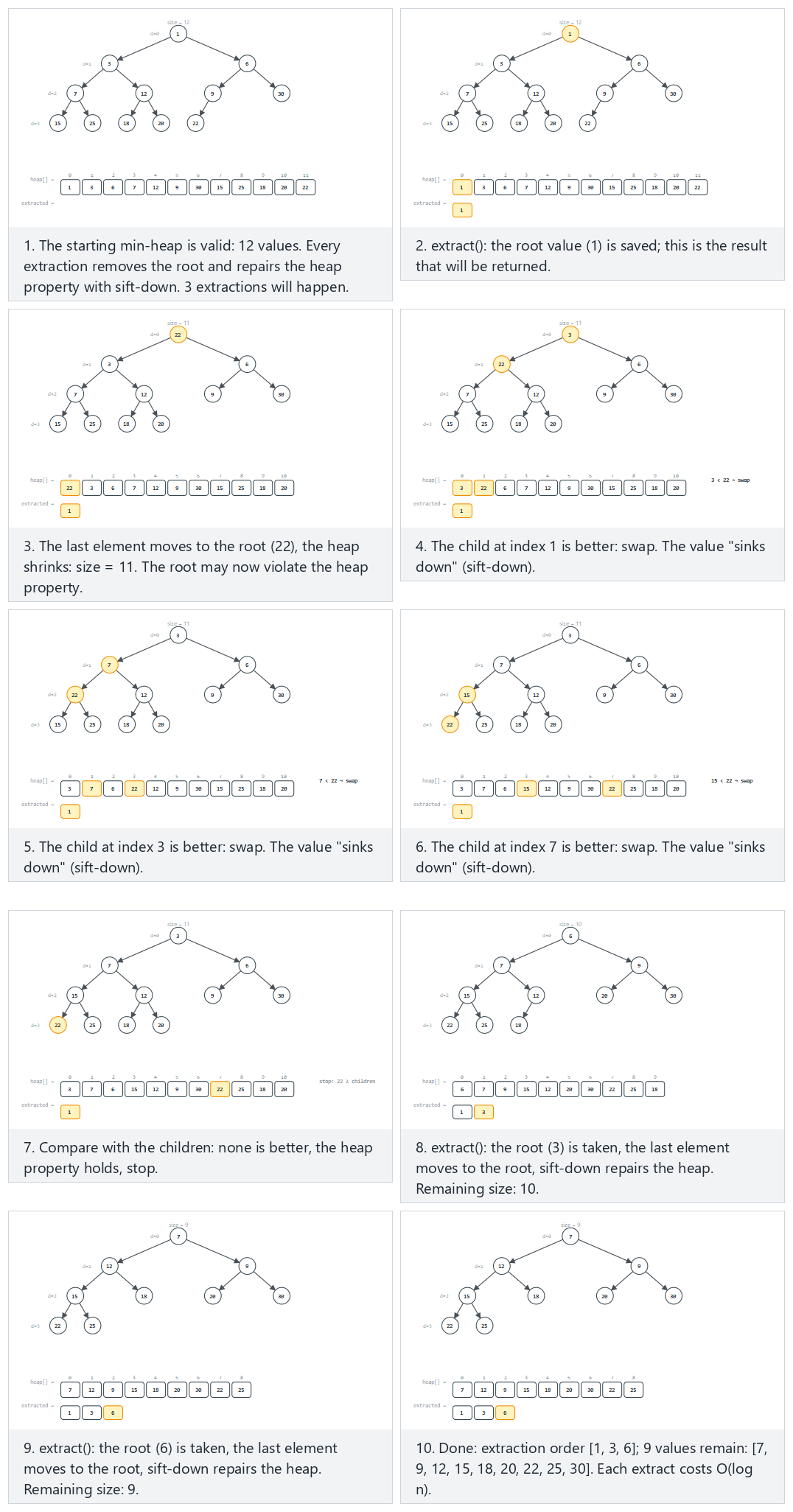 Heap extraction by sift-down — step by step