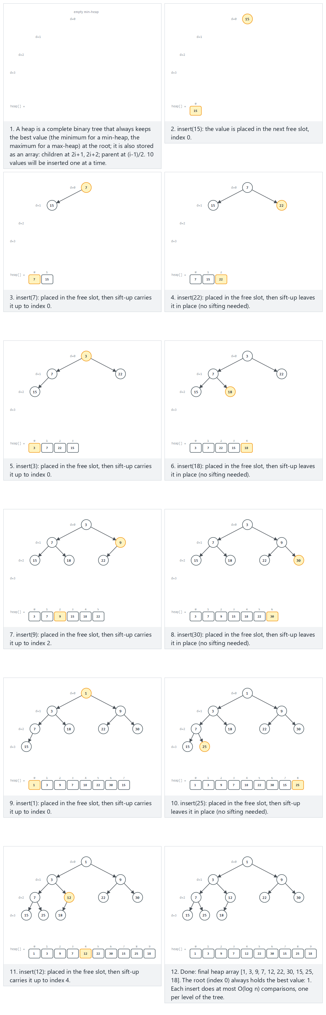 Heap insertion by sift-up — step by step