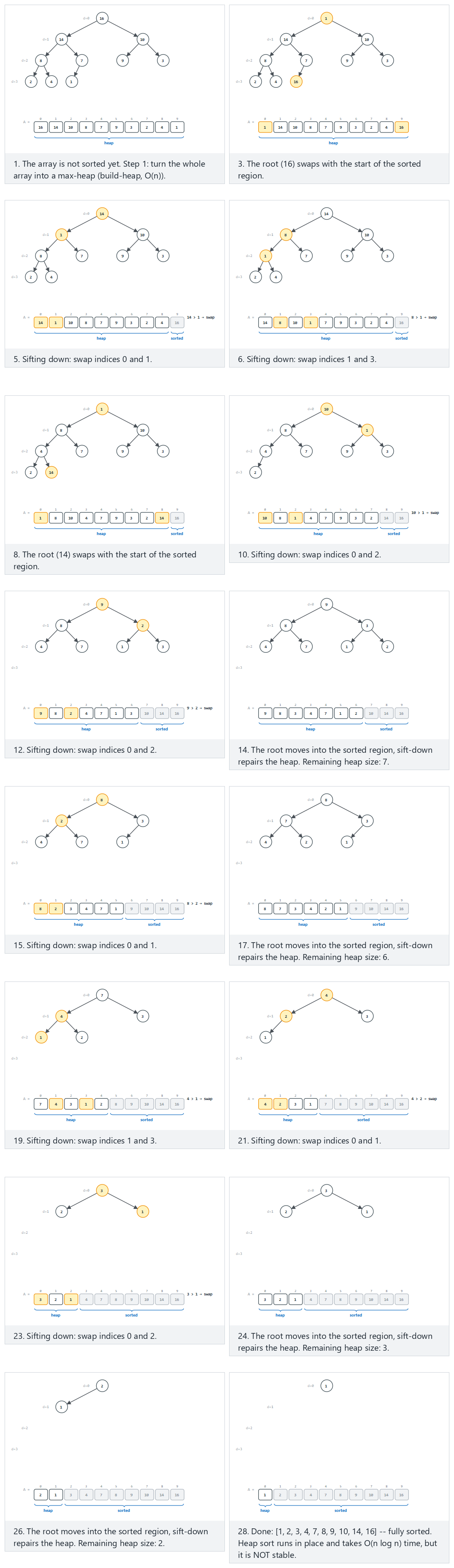Heap sort — step by step
