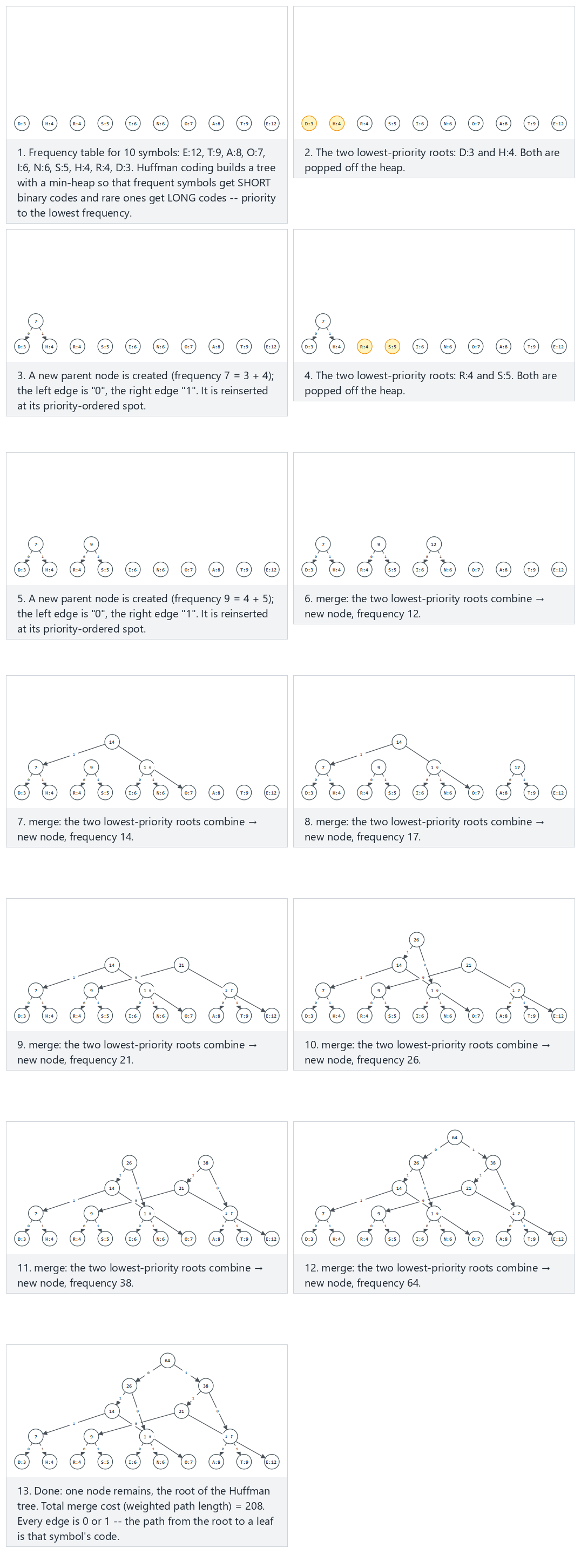 Building the Huffman tree — step by step