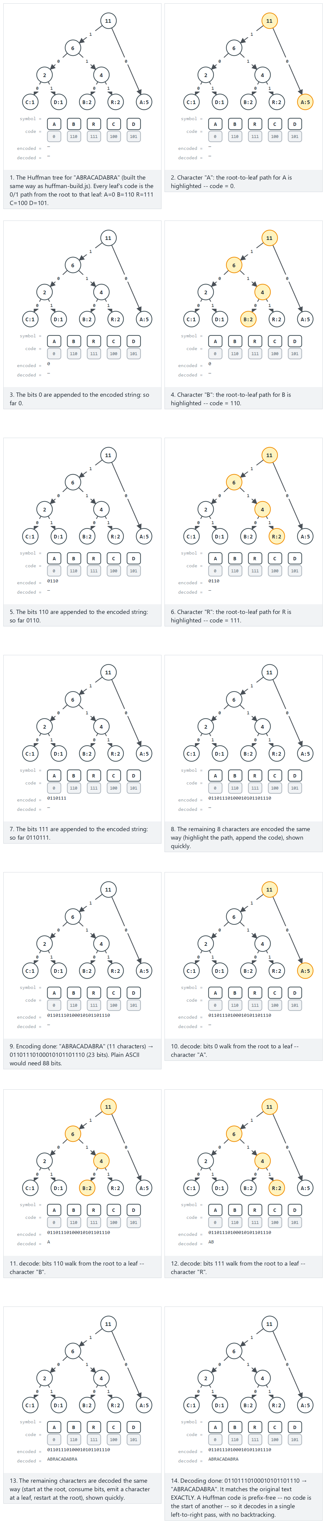 Huffman encoding and decoding — step by step
