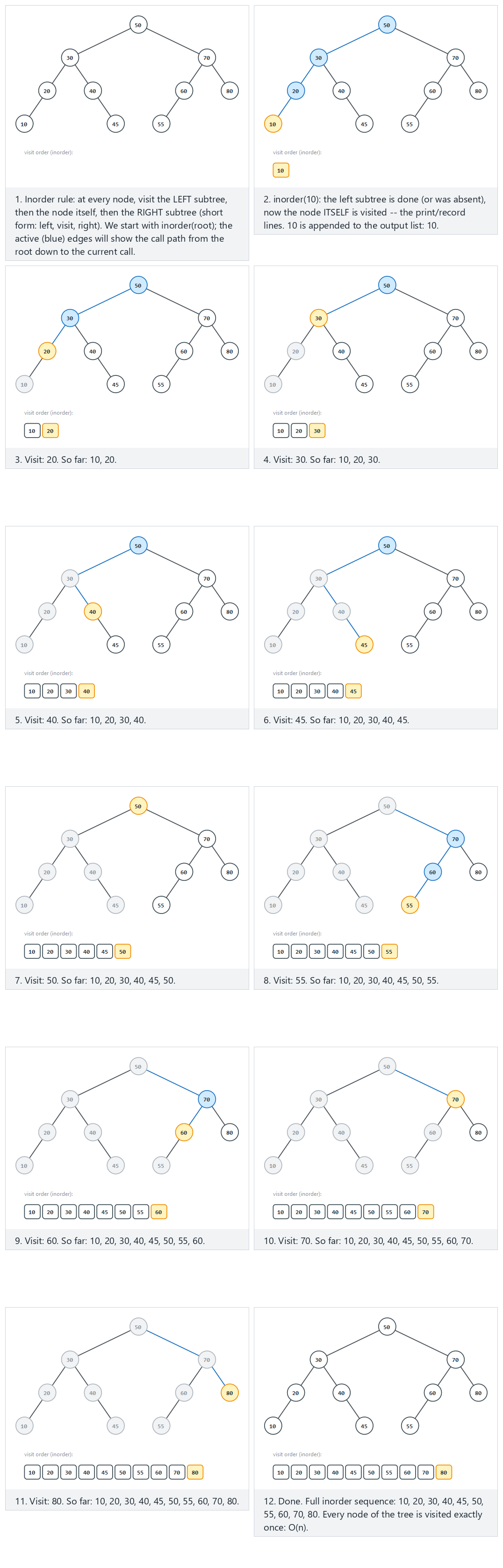 Inorder traversal (recursive) — step by step