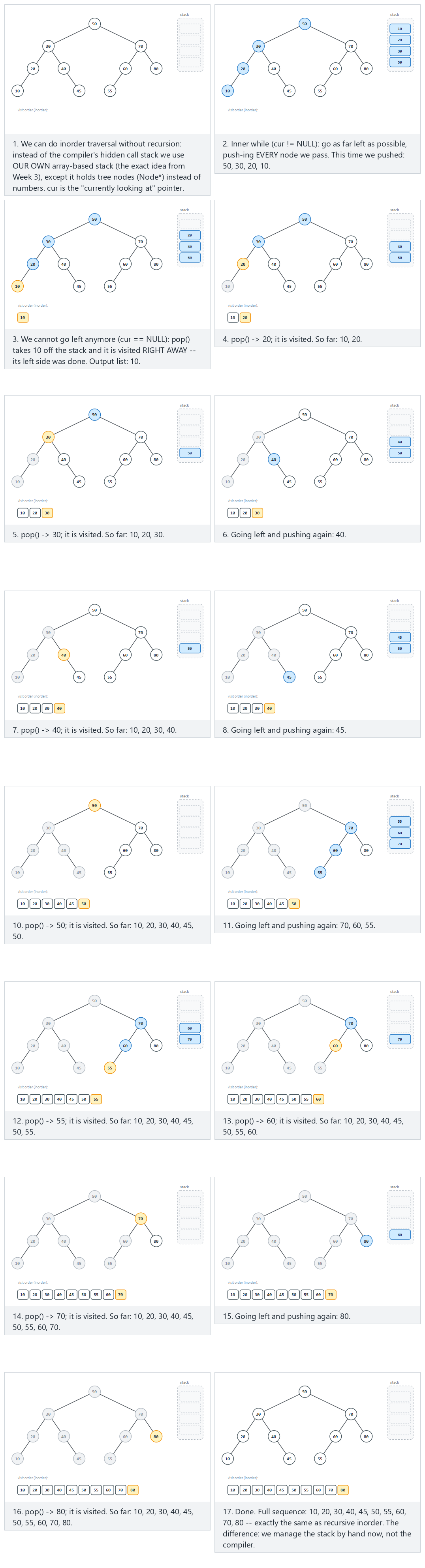 Inorder traversal with our own stack — step by step