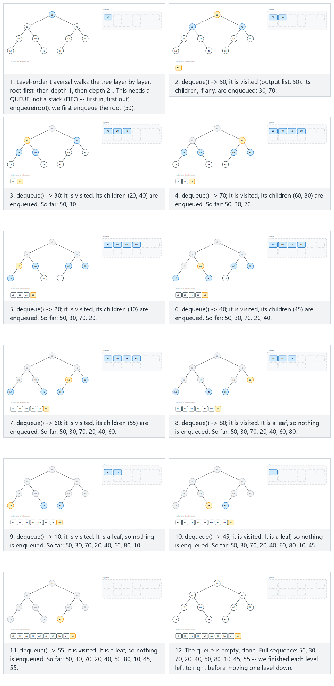 Level-order (BFS) traversal — step by step