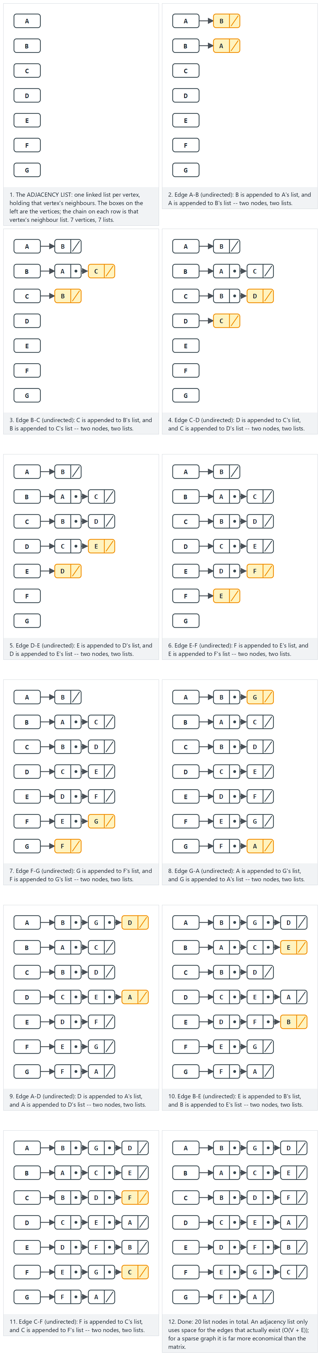 Graph representation: adjacency list — step by step