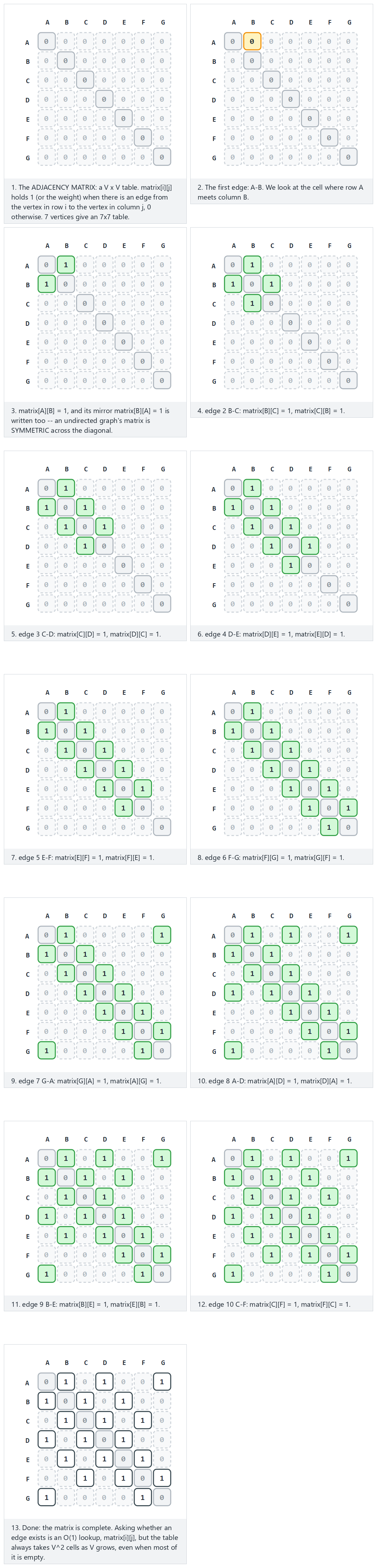 Graph representation: adjacency matrix — step by step