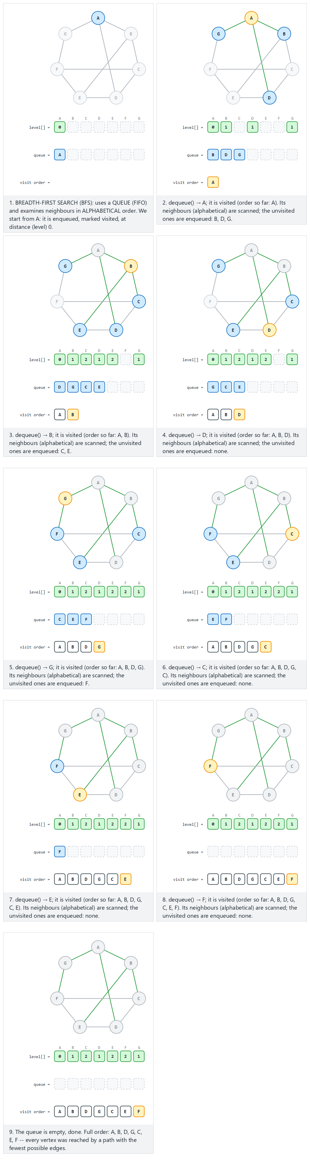 Breadth-first search (BFS) — step by step