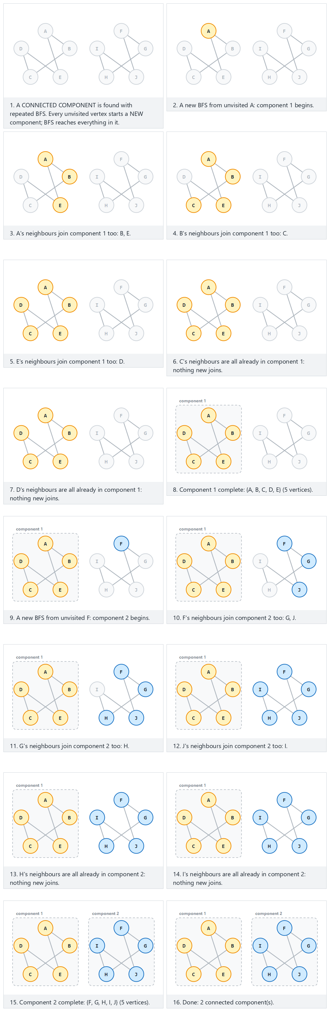 Connected components — step by step