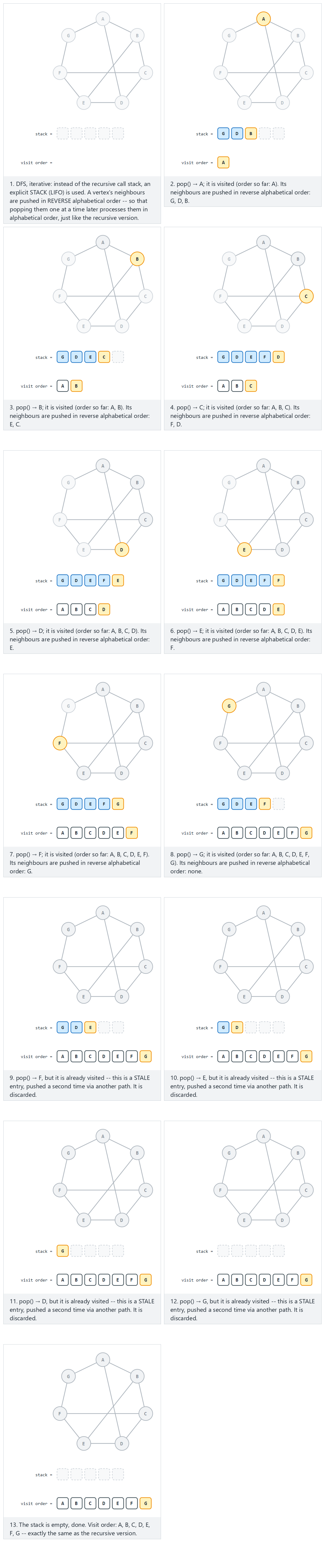 Depth-first search (DFS), iterative (explicit stack) — step by step