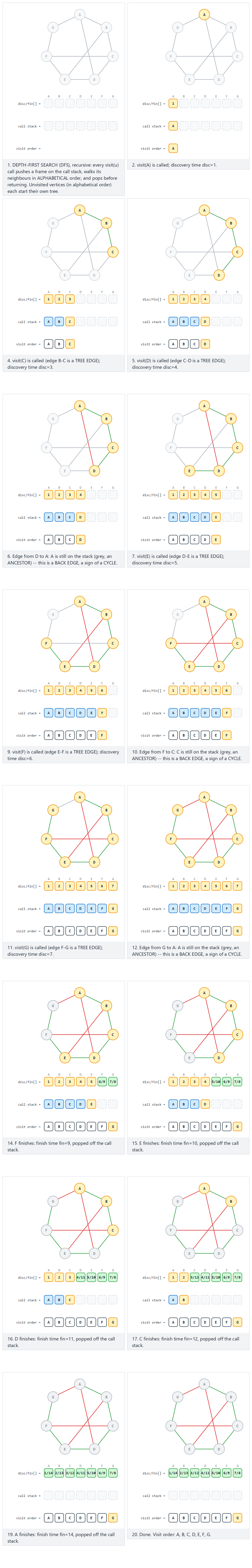 Depth-first search (DFS), recursive — step by step