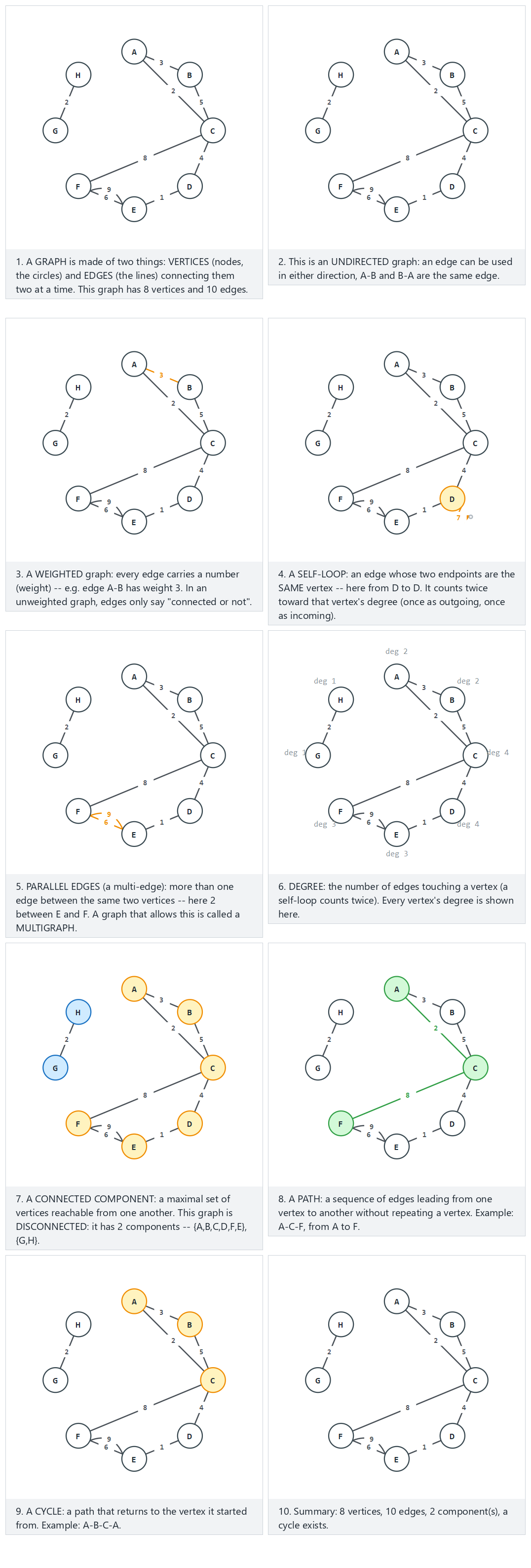 Graph vocabulary: vertex, edge, degree, path, cycle, connected component — step by step