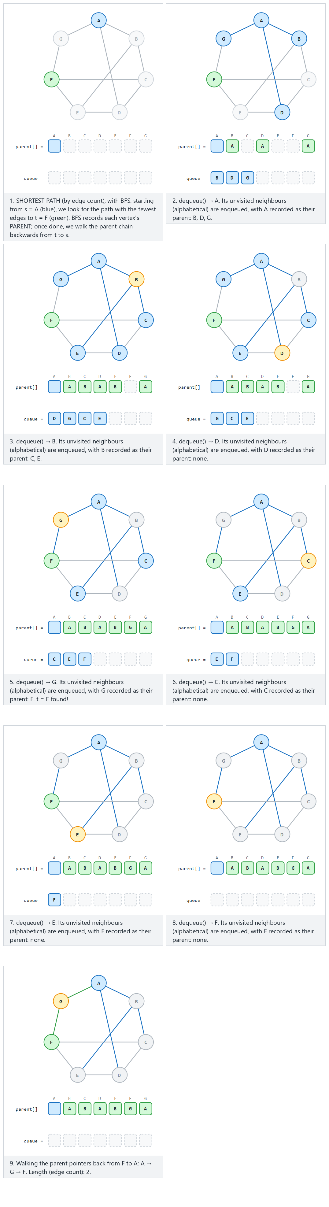 Shortest-path finding with BFS — step by step