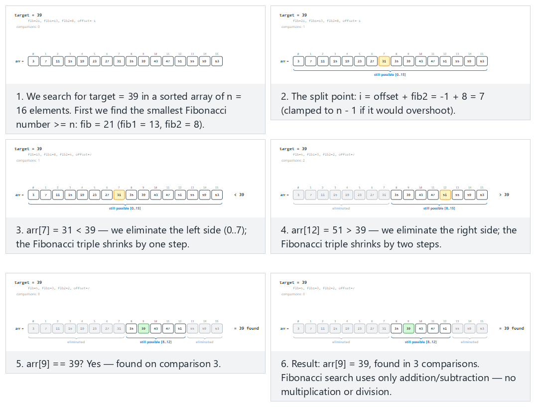 Fibonacci search: splitting the range with Fibonacci numbers — step by step